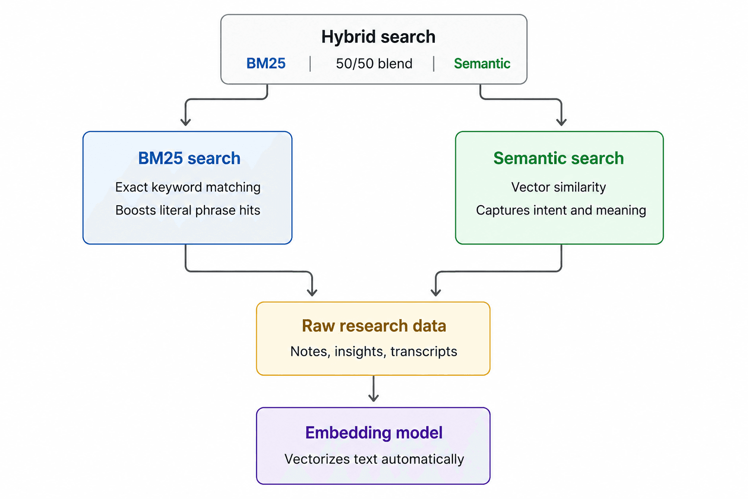 Hybrid search details