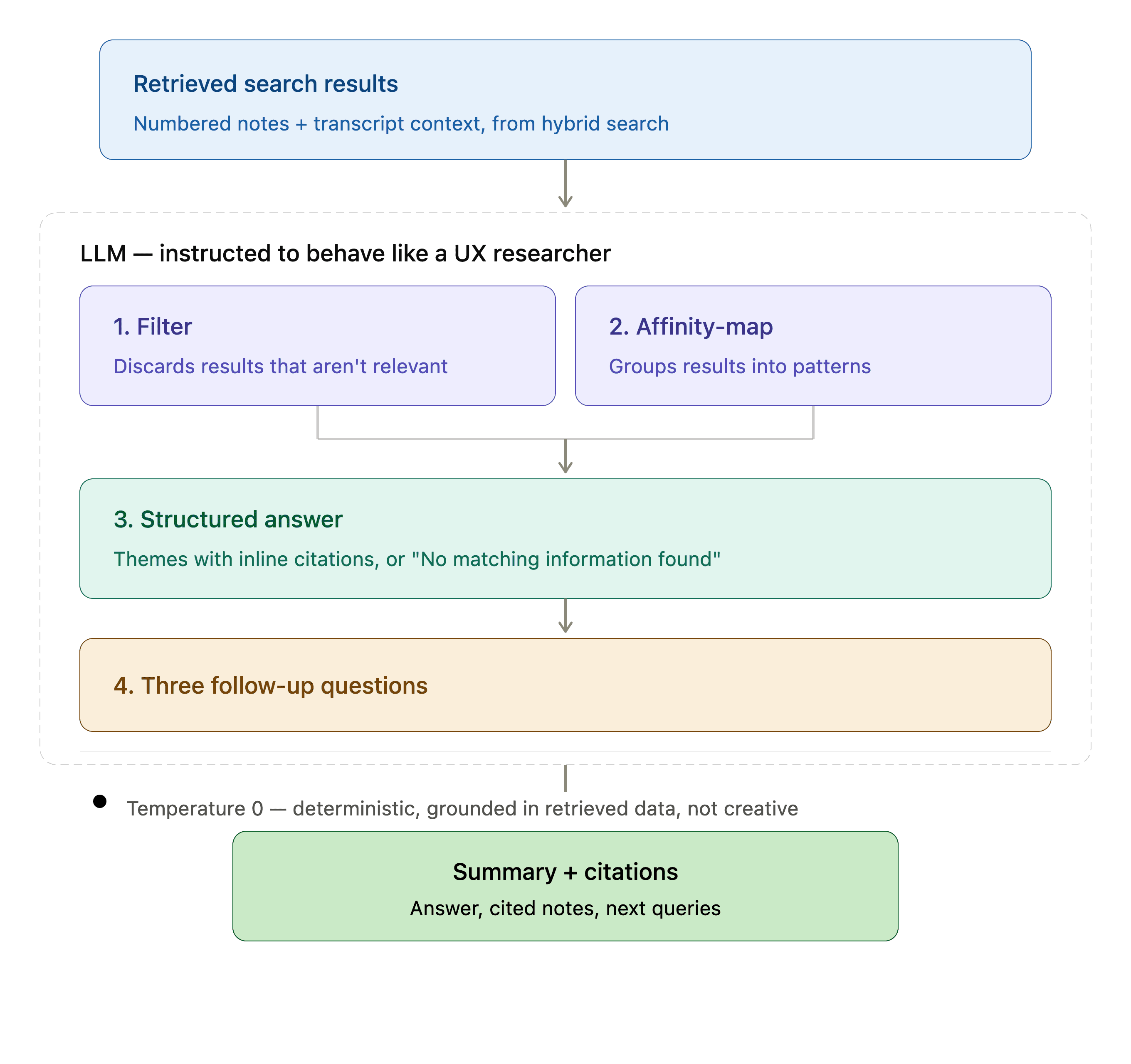 AI summary via RAG