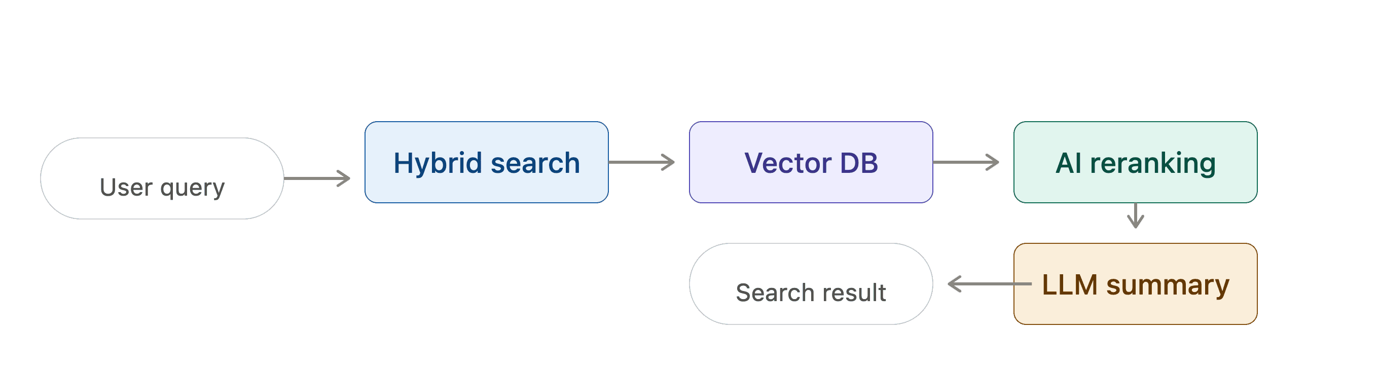 Search architecture overview