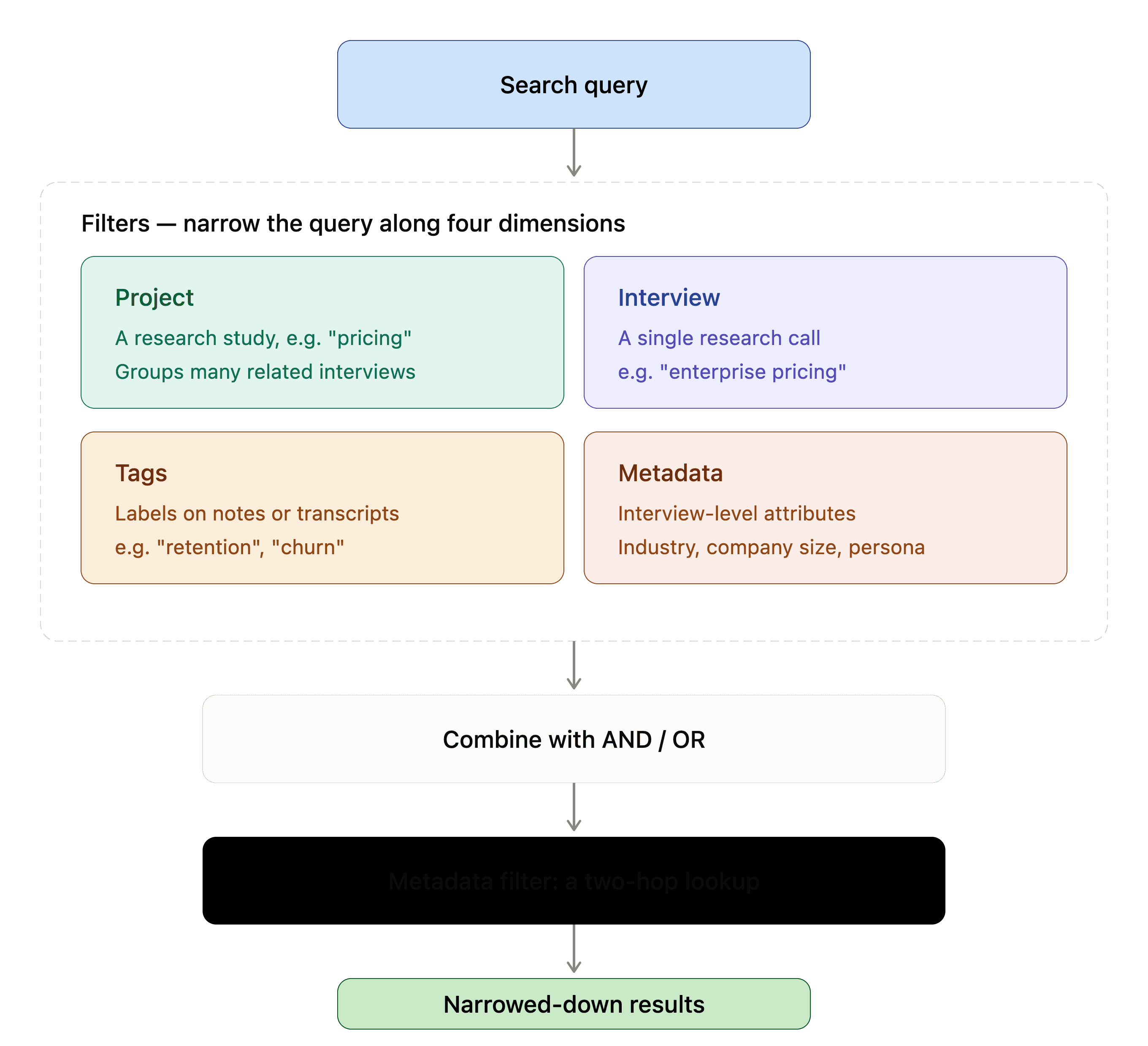 Search filters diagram
