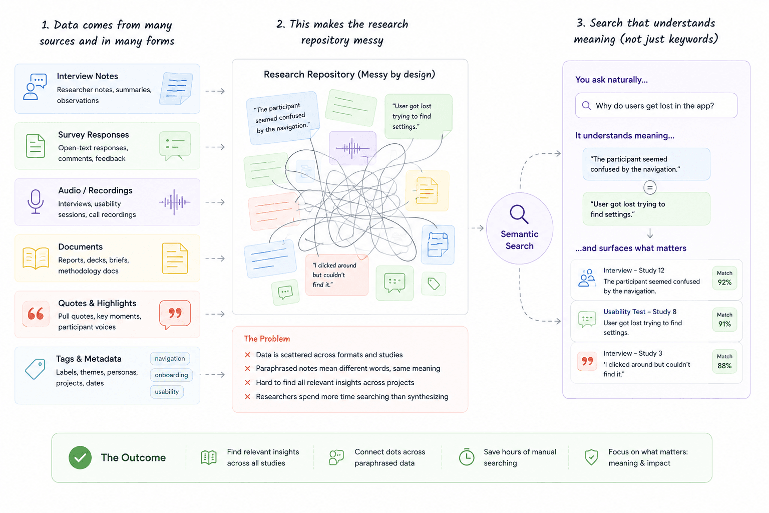 Streamlining research with semantic search